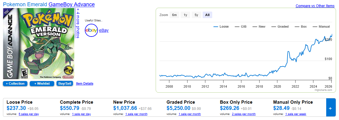 A screenshot of a graph showing the price of Pok&eacute;mon Emerald over time.
